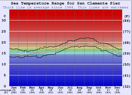 San Clemente Pier Water Temperature Graph