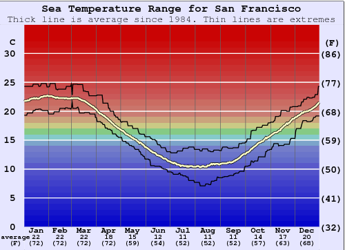 San Francisco Water Temperature Graph