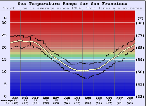 san-francisco-water-temperature-sea-and-wetsuit-guide-south-uruguay