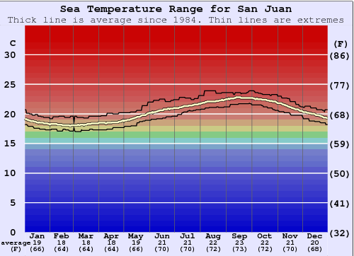 San Juan Water Temperature Graph