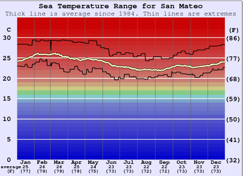 San Mateo Water Temperature Graph