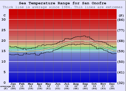 San Onofre Water Temperature Graph
