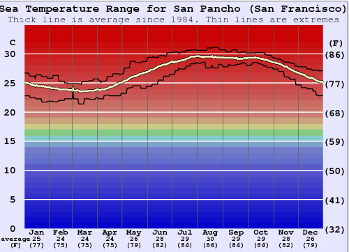 San Pancho (San Francisco) Water Temperature Graph