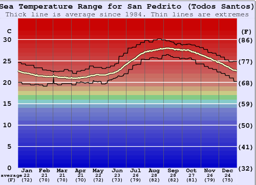 San Pedrito (Todos Santos) Water Temperature Graph