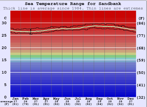 Sandbank Water Temperature Graph