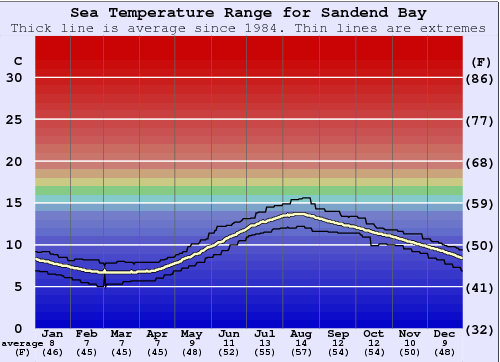 Sandend Bay Water Temperature Graph