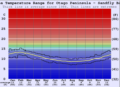 Otago Peninsula - Sandfly Bay Water Temperature Graph
