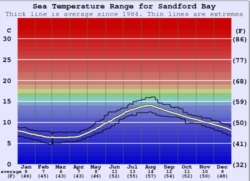 Sandford Bay Water Temperature Graph