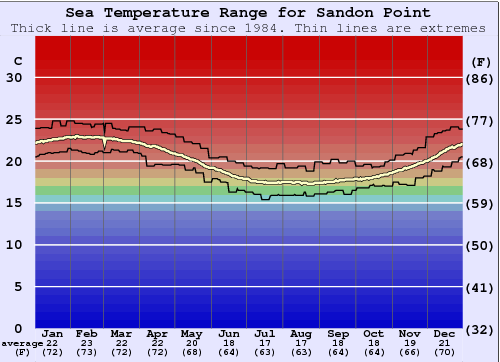 Sandon Point Water Temperature Graph