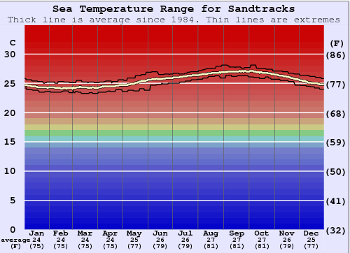 Sandtracks Water Temperature Graph