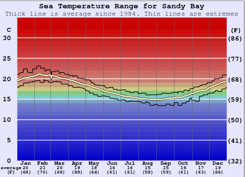 Sandy Bay Water Temperature Graph