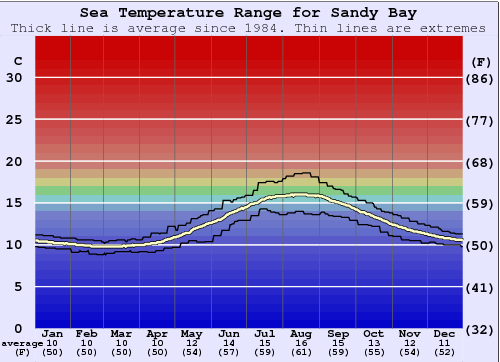 Sandy Bay Water Temperature Graph