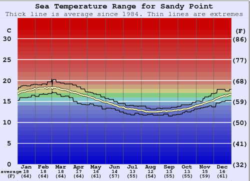 Sandy Point Water Temperature Graph