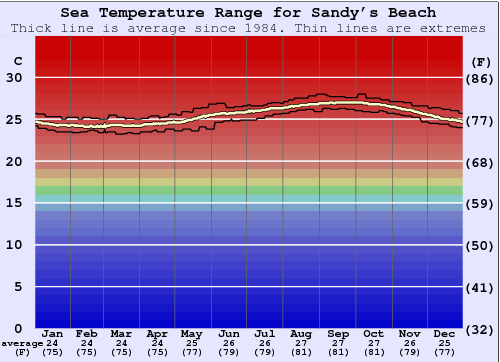 Sandy Beach Water Temperature Graph