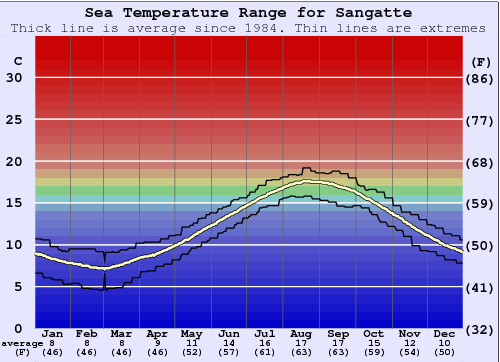 Sangatte Water Temperature Graph