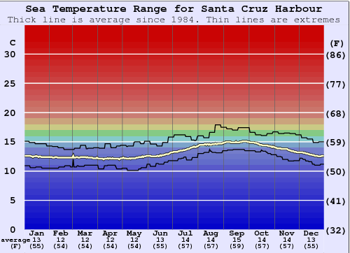 Santa Cruz Harbour Water Temperature (Sea) and Wetsuit Guide (CAL
