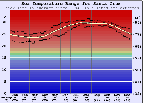 Santa Cruz Water Temperature Graph