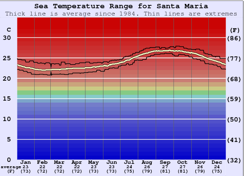 Santa Water Temperature (Sea) and Wetsuit (Sal, Cape Verde)