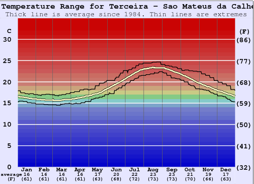 Terceira - Sao Mateus da Calherta Water Temperature Graph