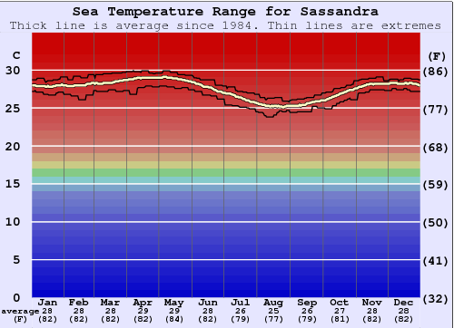 Sassandra Water Temperature Graph