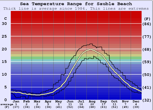 Sauble Beach Water Temperature Graph