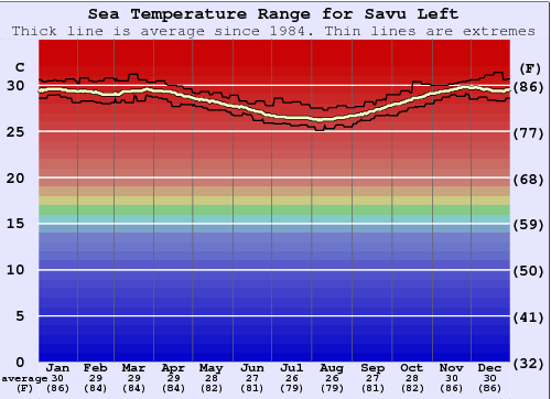 Savu Left Water Temperature Graph
