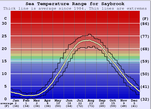 Saybrook Water Temperature Sea And Wetsuit Guide Lake Erie Usa