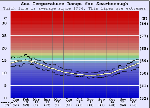 Scarborough Water Temperature Graph
