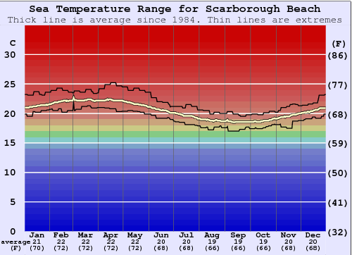 Scarborough Beach Water Temperature Graph