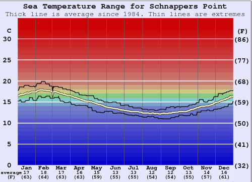 Schnappers Point Water Temperature Graph