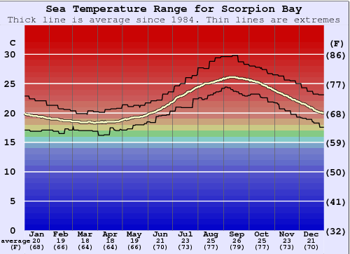 Scorpion Bay (San Juanico) Water Temperature Graph