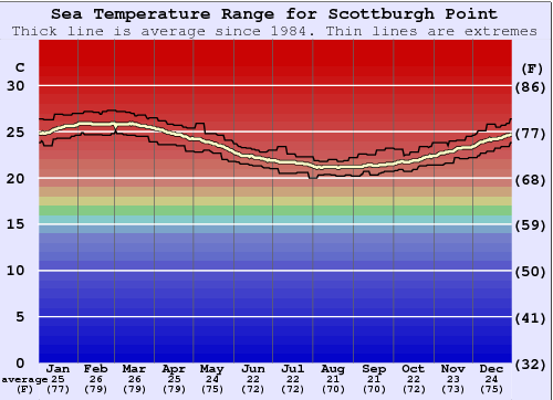 Scottburgh Point Water Temperature Graph
