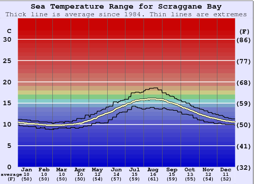 Scraggane Bay Water Temperature Graph