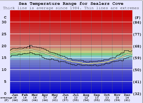 Sealers Cove (Wilsons Promontory) Water Temperature Graph