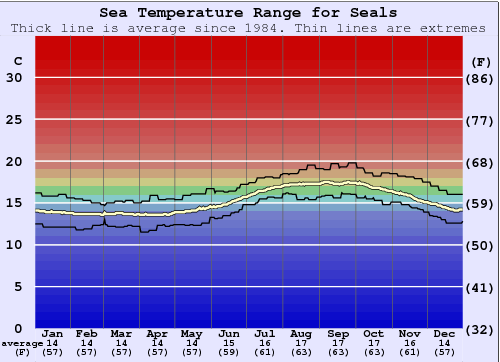 Seals Water Temperature Graph