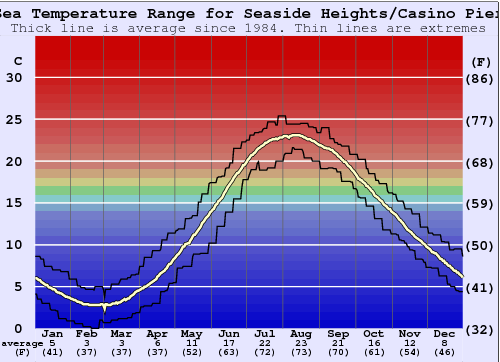Seaside Heights/Casino Pier Water Temperature Graph