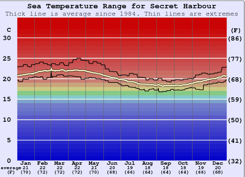 Secret Harbour Water Temperature Graph