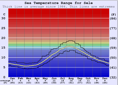 Sele Water Temperature Graph