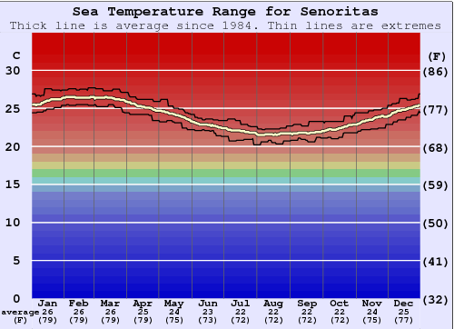 Senoritas Water Temperature Graph