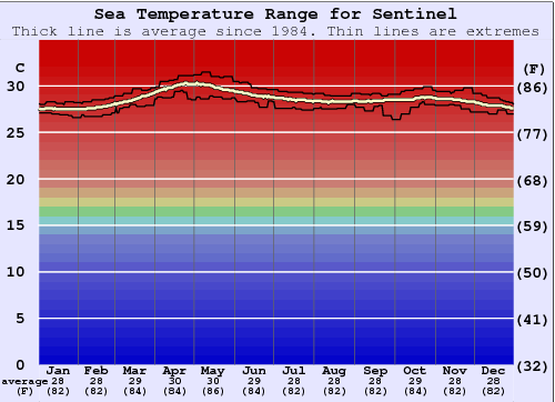 Sentinel (South Andaman) Water Temperature Graph