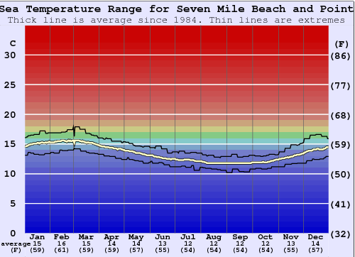 Seven Mile Beach and Point Water Temperature Graph