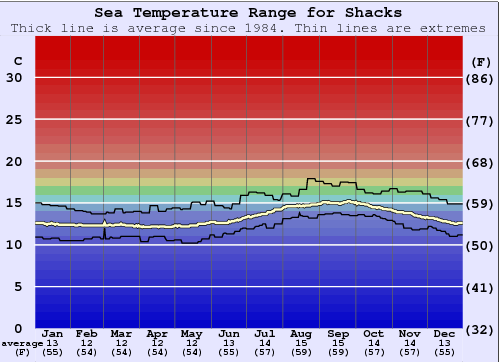 Shacks Water Temperature Graph