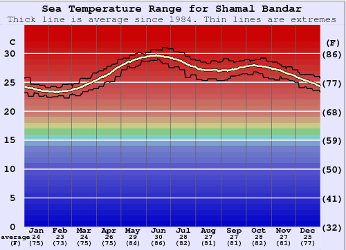Shamal Bandar Water Temperature Graph