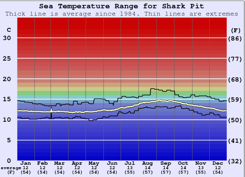 Shark Pit Water Temperature Graph