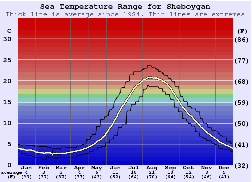 Sheboygan Water Temperature Graph