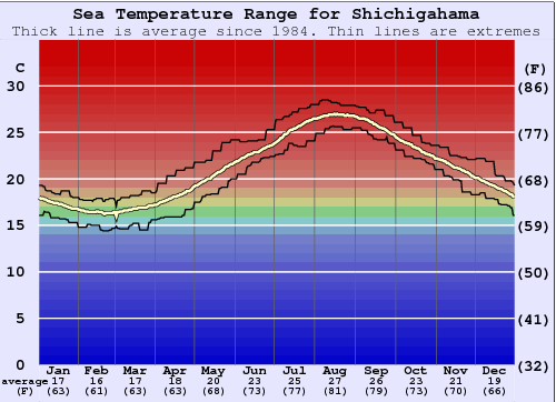 Shichirigahama Water Temperature Graph