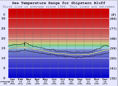 Shipstern Bluff Water Temperature Graph
