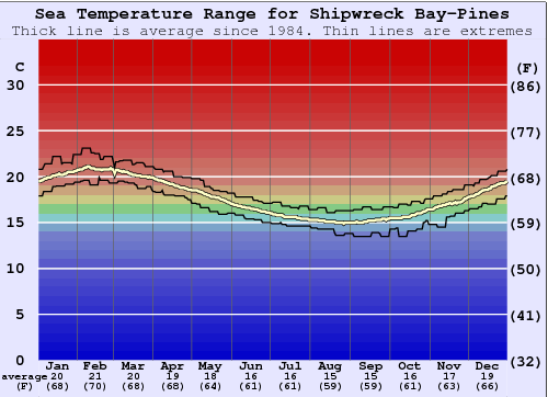 Shipwreck Bay-Pines Water Temperature Graph