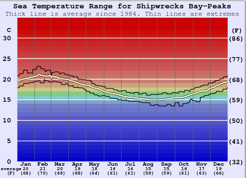 Shipwrecks Bay-Peaks Water Temperature Graph