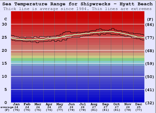 Shipwrecks - Hyatt Beach Water Temperature Graph
